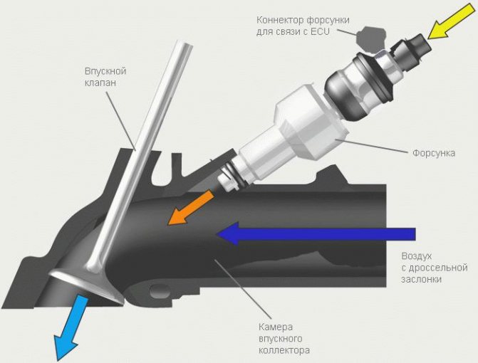 Принцип работы впускного коллектора