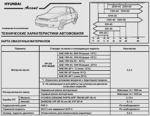 Сколько Масла Заливать В Двигатель Хендай Акцент