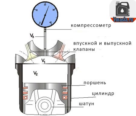 измерение комрпрессии