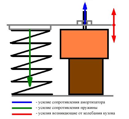 Какие амортизаторы лучше газовые или масляные или газомаслянные