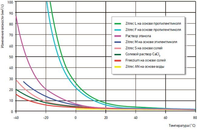 При какой вязкости, закипает антифриз?