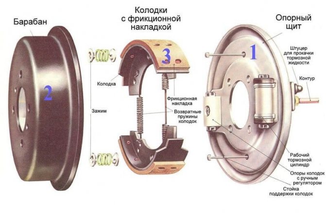 Устройство барабанных тормозов