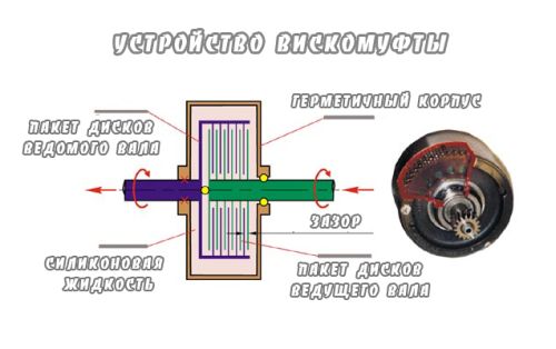 устройство вискомуфты